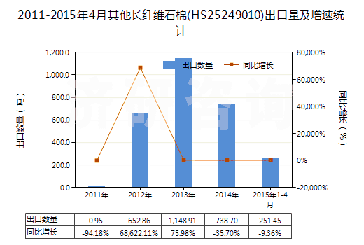 2011-2015年4月其他長纖維石棉(HS25249010)出口量及增速統(tǒng)計(jì)